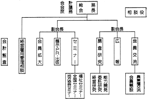 図１　全国重度障害者雇用事業所協会の組織