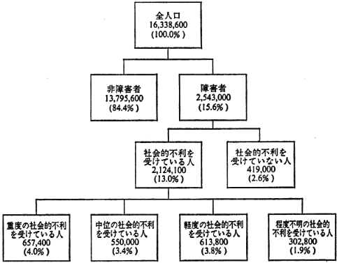 障害者と障害の程度により社会的不利を受けている人の数と割合　オーストラリア1988