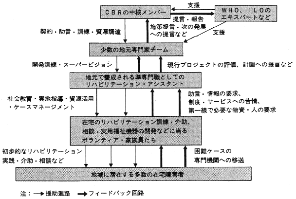 図１地域の人々を動員してのＣＢＲ活動システム