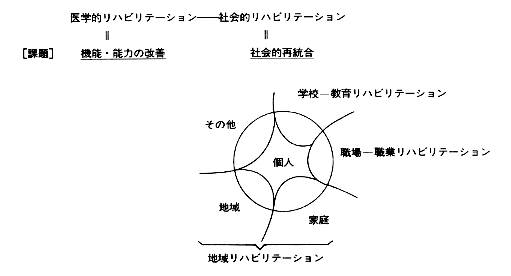 図―１　医学的リハと社会的リハ