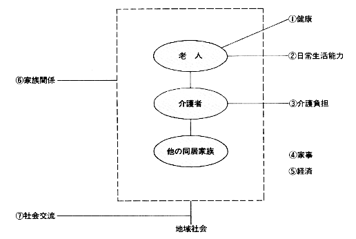 図―２　家庭生活上の７つのニーズ