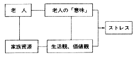 図―３　ストレスの構造