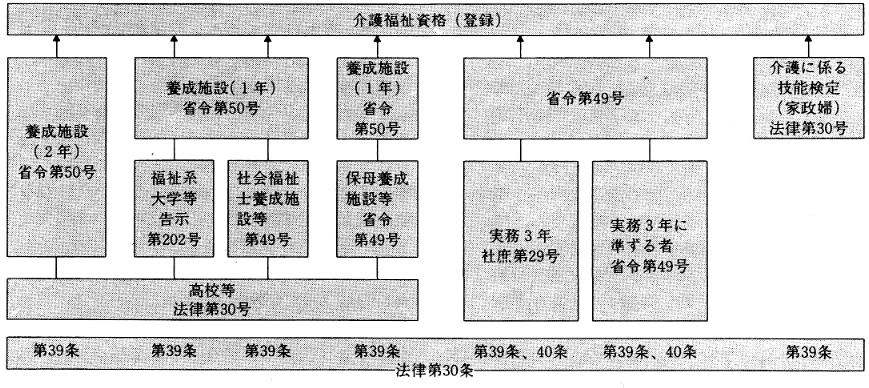 図１　介護福祉士の資格要件