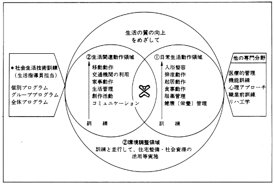 図１　「社会生活技術訓練」の評価項目と訓練の方法