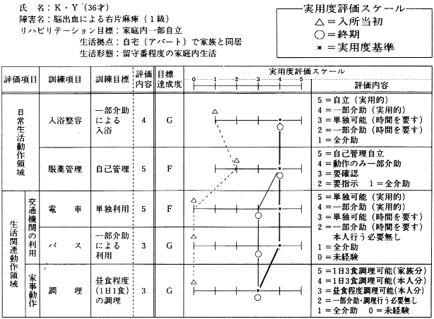 図２　「社会生活技術訓練」の実用度評価の例