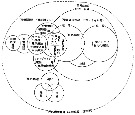 図１　福祉機器の概念（実線で囲んだ部分）