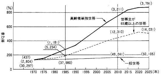 表１　高齢者世帯数の変化