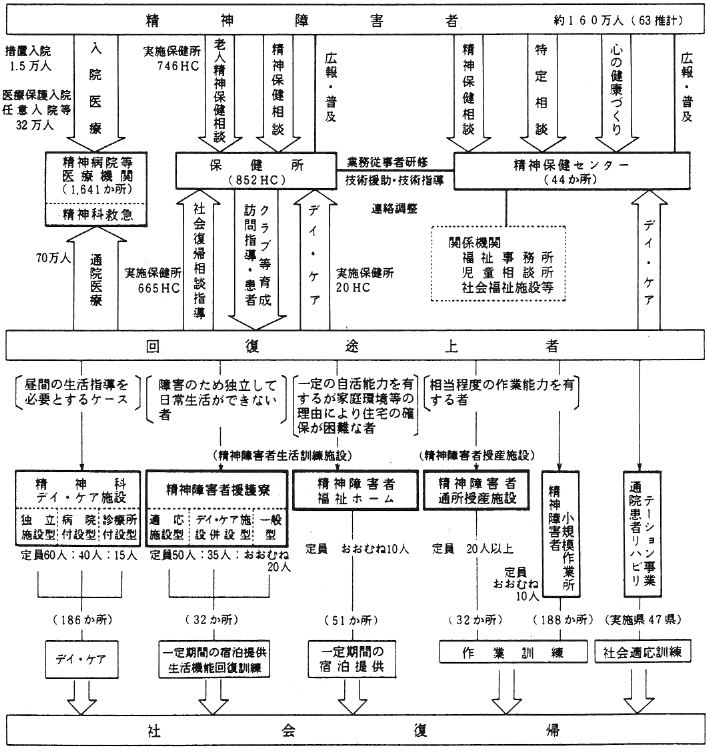 図　精神障害者対策の概要（平成２年度）