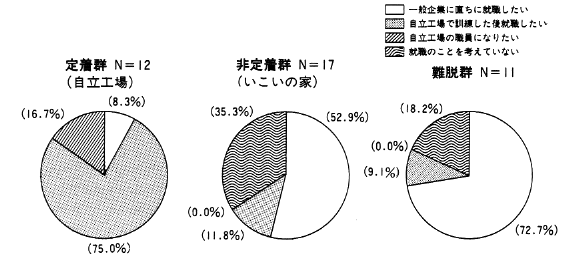 図１　将来に対する希望