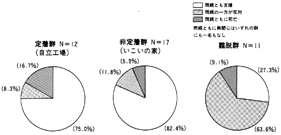 図２　家族の理解・協力度