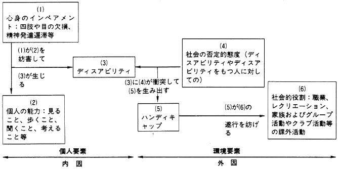 図１　ハンディキャップにかかわる要素の連関図（シーサンマら）