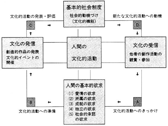 図１．人間の文化的活動の営み