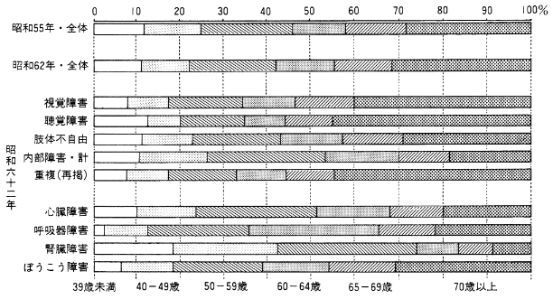 図１　在宅身体障害者の年齢構成（全体および障害種別）