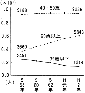 図２　年齢構成別施設在籍者数の変化　救護施設