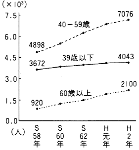 図１　在宅身体障害者の年齢構成（全体及び障害種別）　身体障害者療護施設