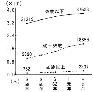 図１　在宅身体障害者の年齢構成（全体及び障害種別）　精神薄弱者更生施設