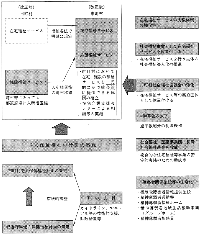 図３　福祉サービスの市町村における総合的実施のための制度改正