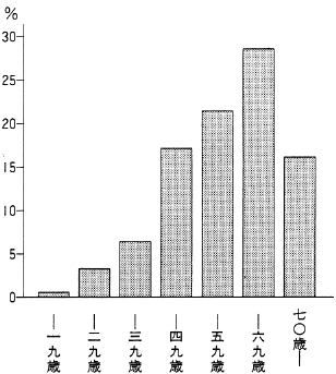 図１．脊損年齢構成（厚生省）