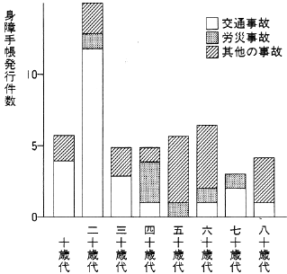 図２．年齢構成と受傷原因