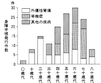 図３．脊髄障害の年齢と原因