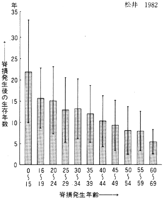 図４．脊損発生年齢別の平均生存年数