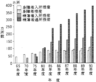 図１．入所型施設と通所型施設の増設推移比較表