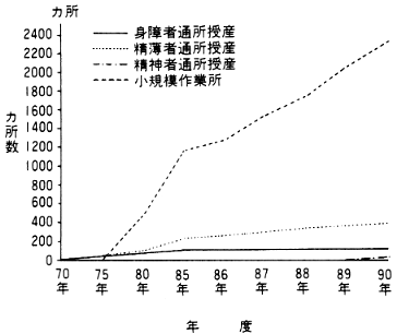 図２．通所授産施設等の増設推移