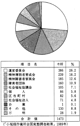 図３．小規模作業所の運営主体