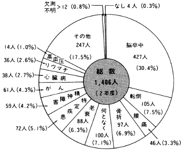 図４　寝たきり患者の寝たきりとなった動機