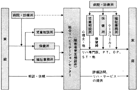 図５　在宅リハサービス・システム　―横浜市―