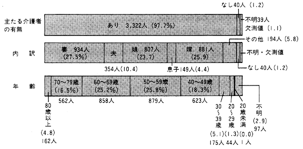 図７　寝たきり老人の主たる介護者の有無と内訳