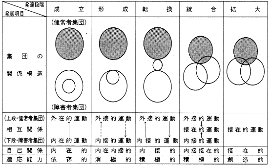 図１　障害者のスポーツ集団状況の発達段階