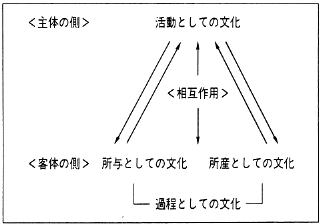 図３　主客の関係における「体系としての文化」