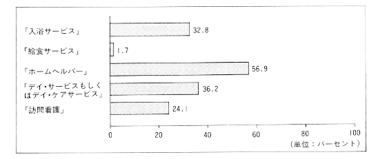 図３　介護サービスの利用度