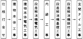 図２　段差解消機断面図および設置のための作業工程　作業工程