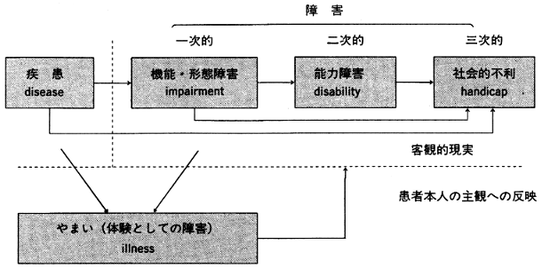 図　疾患と障害の構造（上田敏1983A）