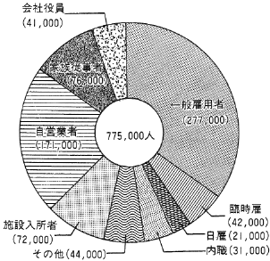 図１　身体障害者の就労の状態