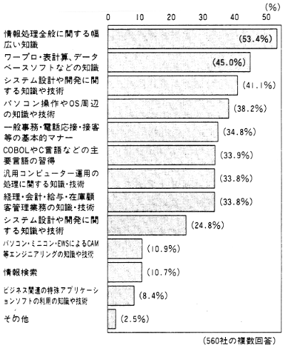 図２　障害者が情報処理業務に携わる際に必要とする知識・技術・資質