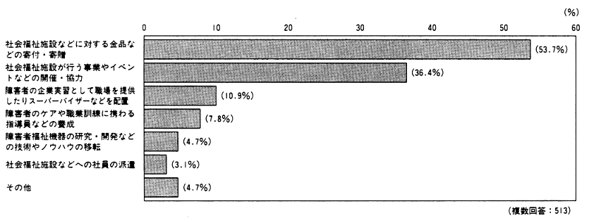 図３　障害者福祉に関連した社会貢献活動の実施状況