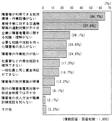 図６　障害者雇用を促進する上での問題点