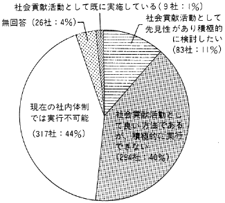 図７　社会貢献活動としてＰＷＩを実施することの是非