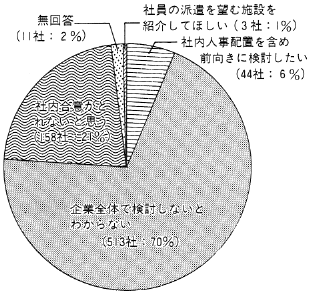 図８　職業訓練施設などにボランティアとして社員を派遣できるか