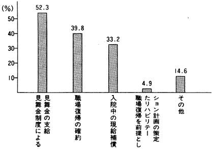 図１　採用後身体障害者に対する受障時点の措置