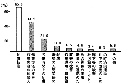 図２　採用後身体障害者に対する職場復帰時点の措置