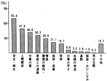 図３　特定の指導員による指導内容