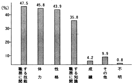 図４　身体障害者の採用にあたって重視する事項