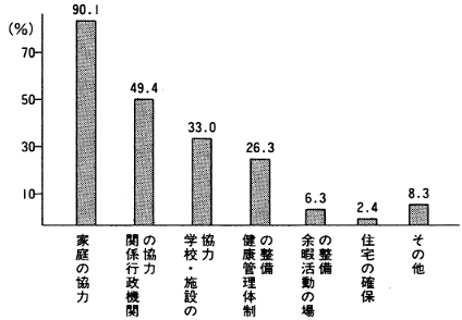 図５　精神薄弱者の雇用継続のための条件整備内容