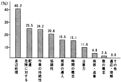 図６　精神薄弱者の採用にあたって重視する事項