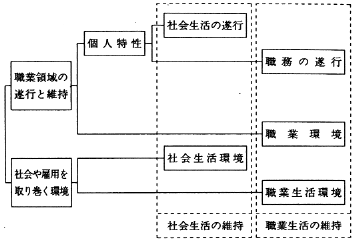 図１　職業評価のための情報領域