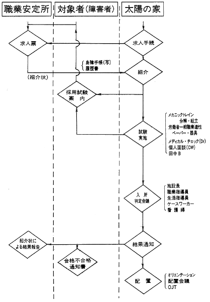 図１　入社・配置までのフローチャート